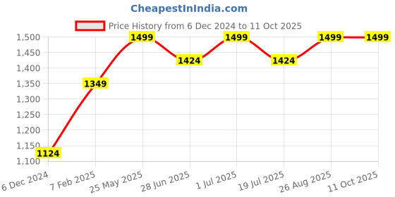 tatacliq.com Jack & Jones Men's Red Slides jack & jones Price History Graph from 6 Dec 2024 to 11 Oct 2025