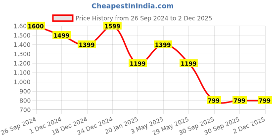 tatacliq.com Jack & Jones Men's Sky Blue Casual Sandals jack & jones Price History Graph from 26 Sep 2024 to 1 Dec 2025