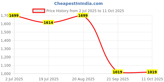 tatacliq.com Jack & Jones Men's SMU Anthracite Camouflage Logo Pool Slides jack & jones Price History Graph from 2 Jul 2025 to 10 Oct 2025