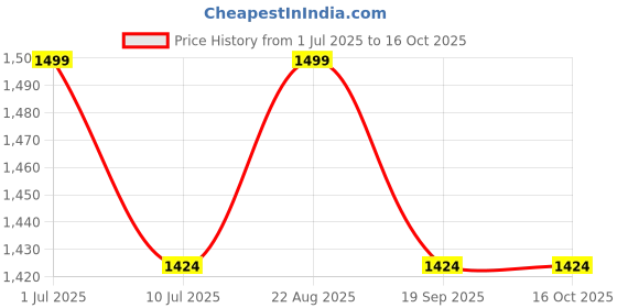 tatacliq.com Jack & Jones Men's SMU Bright White Contrast Logo PU Pool Slides jack & jones Price History Graph from 1 Jul 2025 to 16 Oct 2025