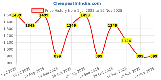 tatacliq.com Jack & Jones Men's SMU Bright White Logo Pool Slides jack & jones Price History Graph from 1 Jul 2025 to 18 Nov 2025
