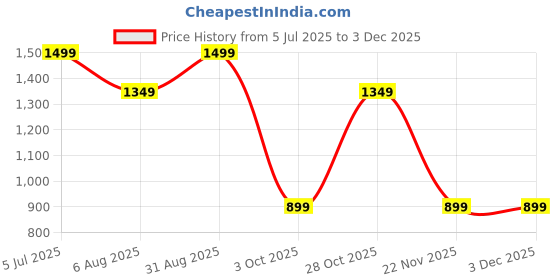 tatacliq.com Jack & Jones Men's SMU Bright White Logo Pool Slides jack & jones Price History Graph from 5 Jul 2025 to 2 Dec 2025