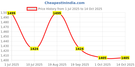tatacliq.com Jack & Jones Men's SMU Bright White Logo Print Pool Slides jack & jones Price History Graph from 1 Jul 2025 to 14 Oct 2025
