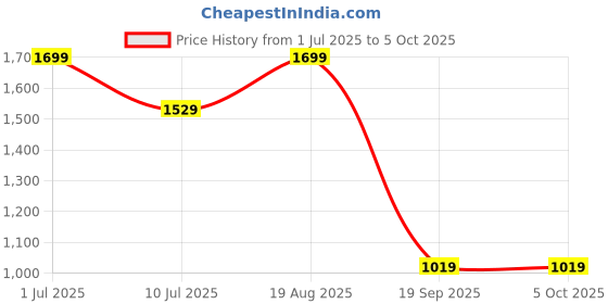 tatacliq.com Jack & Jones Men's SMU Egret Camouflage Logo Pool Slides jack & jones Price History Graph from 1 Jul 2025 to 5 Oct 2025