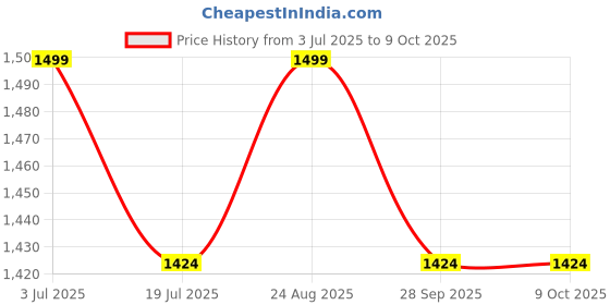 tatacliq.com Jack & Jones Men's SMU Gray Violet Contrast Logo PU Pool Slides jack & jones Price History Graph from 3 Jul 2025 to 9 Oct 2025
