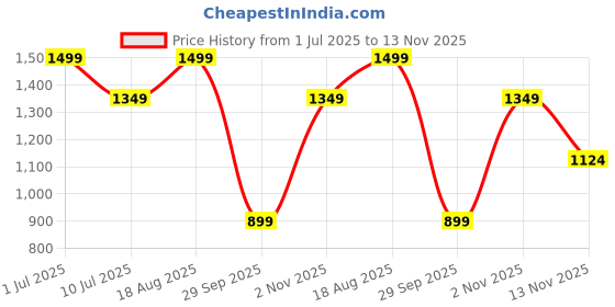 tatacliq.com Jack & Jones Men's SMU Jet Black Logo Pool Slides jack & jones Price History Graph from 1 Jul 2025 to 13 Nov 2025