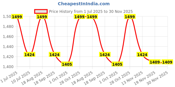 tatacliq.com Jack & Jones Men's SMU Jet Black Logo Print Pool Slides jack & jones Price History Graph from 1 Jul 2025 to 30 Nov 2025