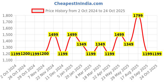 tatacliq.com Jack & Jones Men's Sunny Lime Casual Sneakers jack & jones Price History Graph from 2 Oct 2024 to 22 Oct 2025