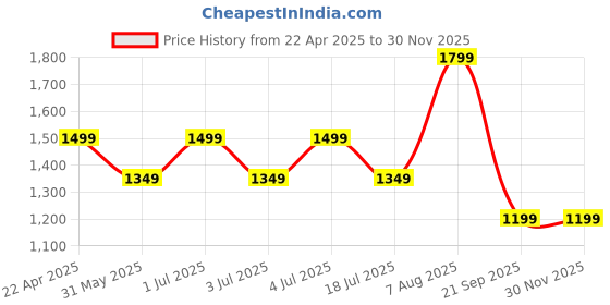 tatacliq.com Jack & Jones Men's Sunny Lime Casual Sneakers jack & jones Price History Graph from 22 Apr 2025 to 29 Nov 2025