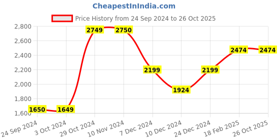 tatacliq.com Jack & Jones Men's Thundersport White Running Shoes jack & jones Price History Graph from 24 Sep 2024 to 26 Oct 2025