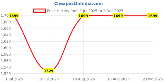 tatacliq.com Jack & Jones Men's Typography Bright White Slides jack & jones Price History Graph from 1 Jul 2025 to 2 Dec 2025