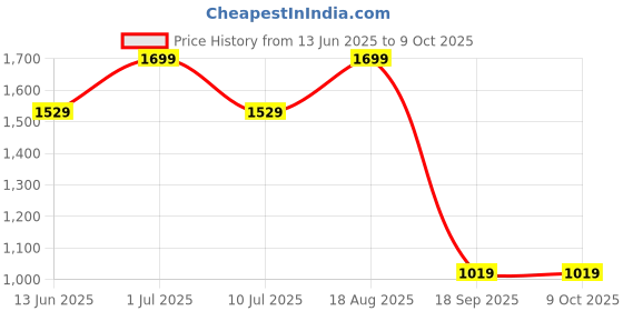 tatacliq.com Jack & Jones Men's Typography Lemon Icing Slides jack & jones Price History Graph from 13 Jun 2025 to 9 Oct 2025