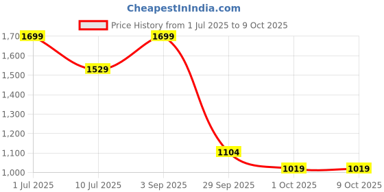 tatacliq.com Jack & Jones Men's Typography Quartz Pink Slides jack & jones Price History Graph from 1 Jul 2025 to 8 Oct 2025