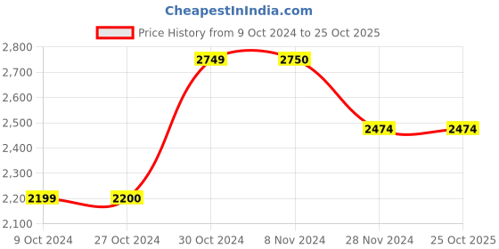 tatacliq.com Jack & Jones Men's White Ankle High Sneakers jack & jones Price History Graph from 9 Oct 2024 to 25 Oct 2025