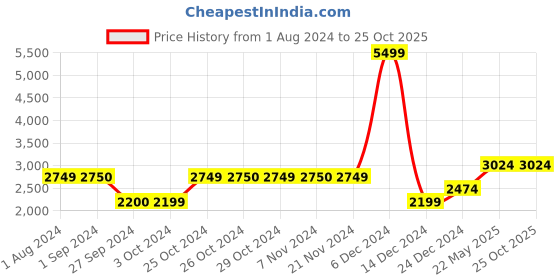 tatacliq.com Jack & Jones Men's White Casual Sneakers jack & jones Price History Graph from 1 Aug 2024 to 25 Oct 2025