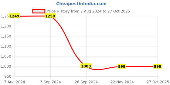 tatacliq.com Jack & Jones Men's White Casual Sneakers jack & jones Price History Graph from 7 Aug 2024 to 26 Oct 2025
