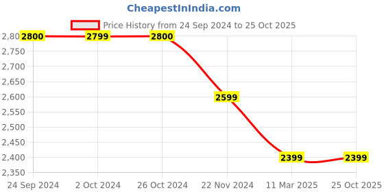 tatacliq.com Jack & Jones Men's White Casual Sneakers jack & jones Price History Graph from 24 Sep 2024 to 25 Oct 2025