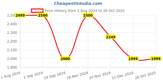 tatacliq.com Jack & Jones Men's White Casual Sneakers jack & jones Price History Graph from 1 Aug 2024 to 26 Oct 2025
