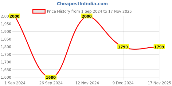 tatacliq.com Jack & Jones Men's White Casual Sneakers jack & jones Price History Graph from 1 Sep 2024 to 17 Nov 2025