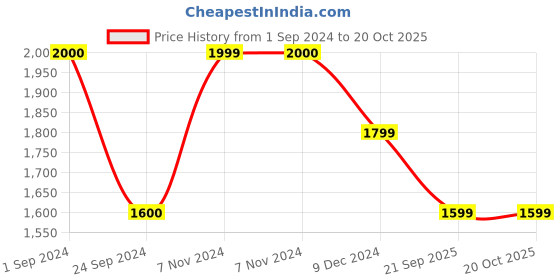 tatacliq.com Jack & Jones Men's White Casual Sneakers jack & jones Price History Graph from 1 Sep 2024 to 19 Oct 2025