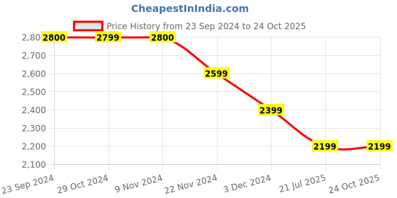 tatacliq.com Jack & Jones Men's White Casual Sneakers jack & jones Price History Graph from 23 Sep 2024 to 24 Oct 2025