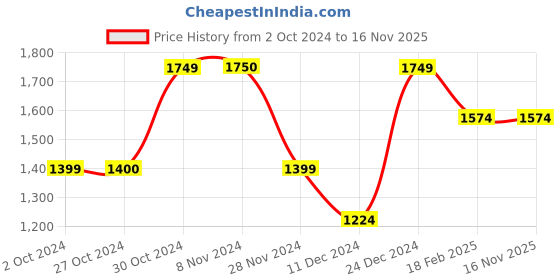 tatacliq.com Jack & Jones Men's White Casual Sneakers jack & jones Price History Graph from 2 Oct 2024 to 16 Nov 2025
