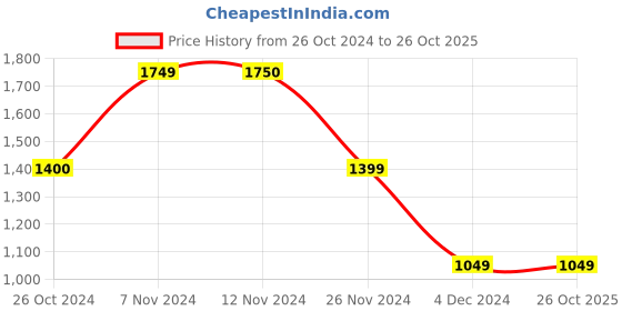 tatacliq.com Jack & Jones Men's White Casual Sneakers jack & jones Price History Graph from 26 Oct 2024 to 26 Oct 2025