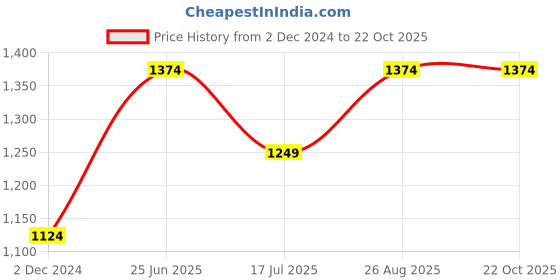 tatacliq.com Jack & Jones Men's White Casual Sneakers jack & jones Price History Graph from 2 Dec 2024 to 21 Oct 2025