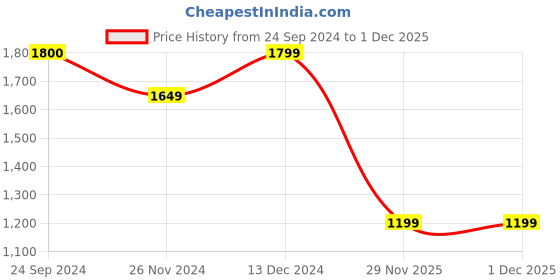 tatacliq.com Jack & Jones Men's White Mule Shoes jack & jones Price History Graph from 24 Sep 2024 to 1 Dec 2025