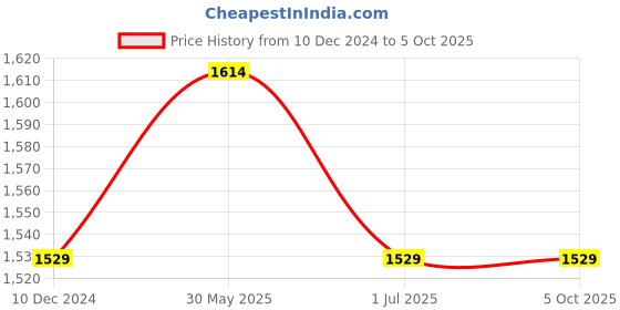 tatacliq.com Jack & Jones Men's White Slides jack & jones Price History Graph from 10 Dec 2024 to 4 Oct 2025