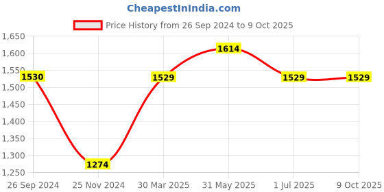 tatacliq.com Jack & Jones Men's White Slides jack & jones Price History Graph from 26 Sep 2024 to 8 Oct 2025