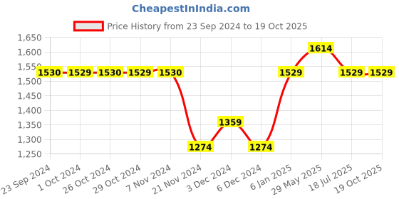 tatacliq.com Jack & Jones Men's White Slides jack & jones Price History Graph from 23 Sep 2024 to 17 Oct 2025