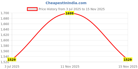 tatacliq.com Jack & Jones Men's White Slides jack & jones Price History Graph from 3 Jul 2025 to 15 Nov 2025