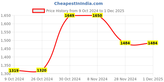tatacliq.com Jack & Jones Men's Yellow Mule Shoes jack & jones Price History Graph from 9 Oct 2024 to 1 Dec 2025
