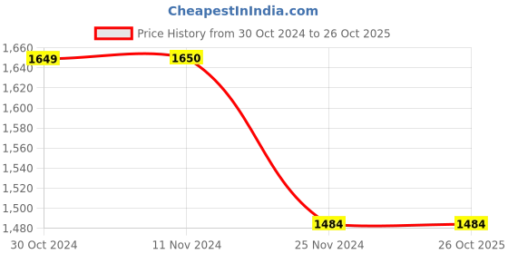 tatacliq.com Jack & Jones Men's Yellow Mule Shoes jack & jones Price History Graph from 30 Oct 2024 to 26 Oct 2025