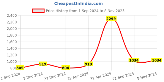 tatacliq.com Jack & Jones Mesa Rose Cotton Regular Fit Joggers jack & jones Price History Graph from 1 Sep 2024 to 7 Nov 2025