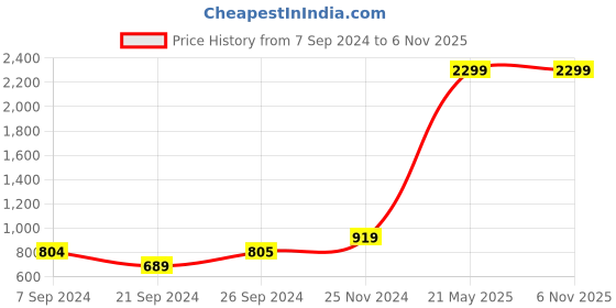 tatacliq.com Jack & Jones Mesa Rose Cotton Regular Fit Joggers jack & jones Price History Graph from 7 Sep 2024 to 5 Nov 2025
