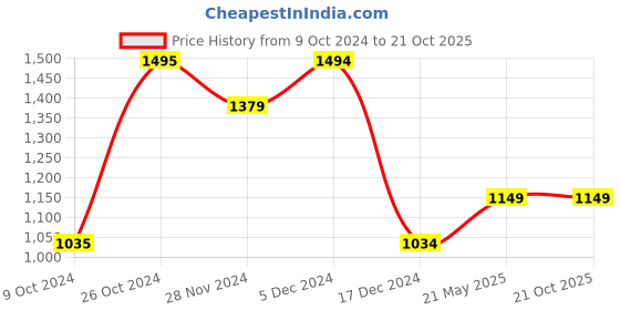 tatacliq.com Jack & Jones Mesa Rose Regular Fit Striped Shirt jack & jones Price History Graph from 9 Oct 2024 to 21 Oct 2025