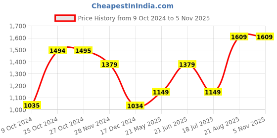 tatacliq.com Jack & Jones Mesa Rose Regular Fit Striped Shirt jack & jones Price History Graph from 9 Oct 2024 to 5 Nov 2025