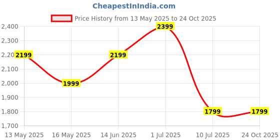 tatacliq.com Jack & Jones Mid Blue Skinny Fit Jeans jack & jones Price History Graph from 13 May 2025 to 22 Oct 2025