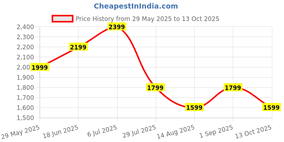 tatacliq.com Jack & Jones Mid Blue Skinny Fit Jeans jack & jones Price History Graph from 29 May 2025 to 13 Oct 2025