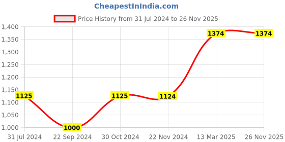 tatacliq.com Jack & Jones Mid White Regular Fit Printed Trackpants jack & jones Price History Graph from 31 Jul 2024 to 26 Nov 2025