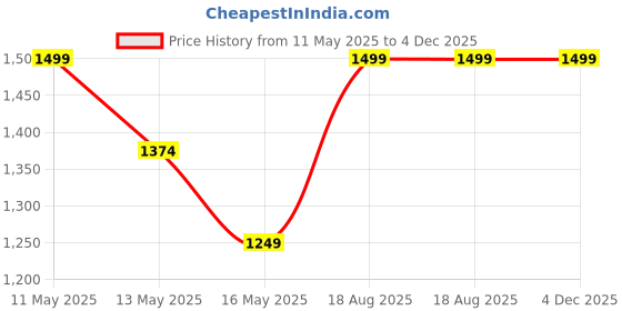 tatacliq.com Jack & Jones Mid White Regular Fit Printed Trackpants jack & jones Price History Graph from 11 May 2025 to 4 Dec 2025