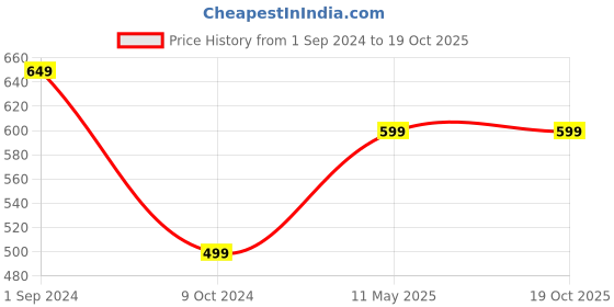 tatacliq.com Jack & Jones Military Olive Camouflage Beanie jack & jones Price History Graph from 1 Sep 2024 to 18 Oct 2025