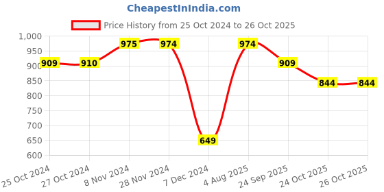 tatacliq.com Jack & Jones Mood Indigo Cotton Boxy Fit T-Shirt jack & jones Price History Graph from 25 Oct 2024 to 26 Oct 2025