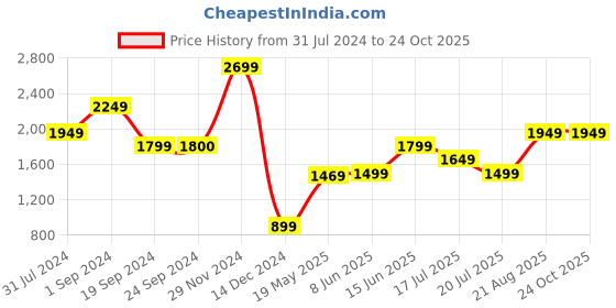 tatacliq.com Jack & Jones Mood Indigo Cotton Oversized Denim Shirt jack & jones Price History Graph from 31 Jul 2024 to 23 Oct 2025