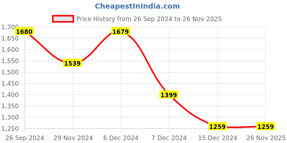 tatacliq.com Jack & Jones Mood Indigo Cotton Regular Fit Printed Shirt jack & jones Price History Graph from 26 Sep 2024 to 24 Nov 2025