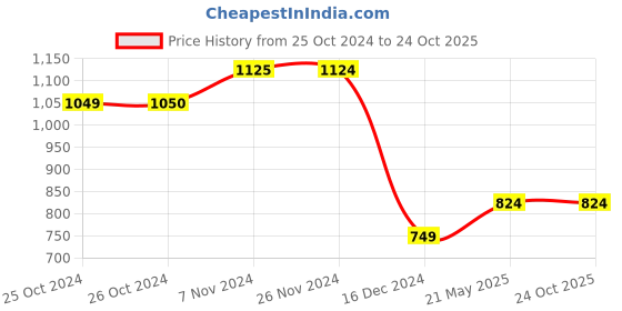 tatacliq.com Jack & Jones Mood Indigo Cotton Slim Fit Polo T-Shirt jack & jones Price History Graph from 25 Oct 2024 to 24 Oct 2025