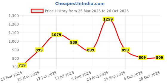 tatacliq.com Jack & Jones Mood Indigo Cotton Slim Fit Polo T-Shirt jack & jones Price History Graph from 25 Mar 2025 to 26 Oct 2025