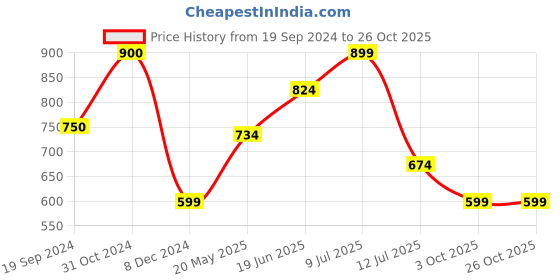 tatacliq.com Jack & Jones Mood Indigo Cotton Slim Fit Printed T-Shirt jack & jones Price History Graph from 19 Sep 2024 to 26 Oct 2025